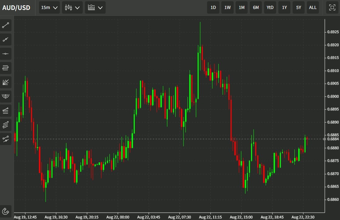 Australia August preliminary (flash) Manufacturing PMI 54.5 (vs. prior